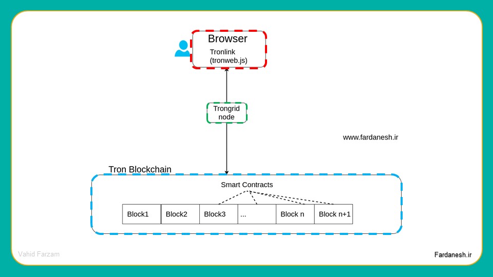 معماری یک DApp (اپلیکیشن غیر متمرکز یا Decentralized Application)